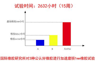 鑫海橡膠抗磨試驗結(jié)果