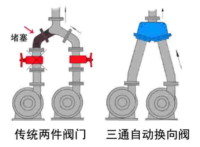 三通自動(dòng)換向閥與普通閥的對(duì)比