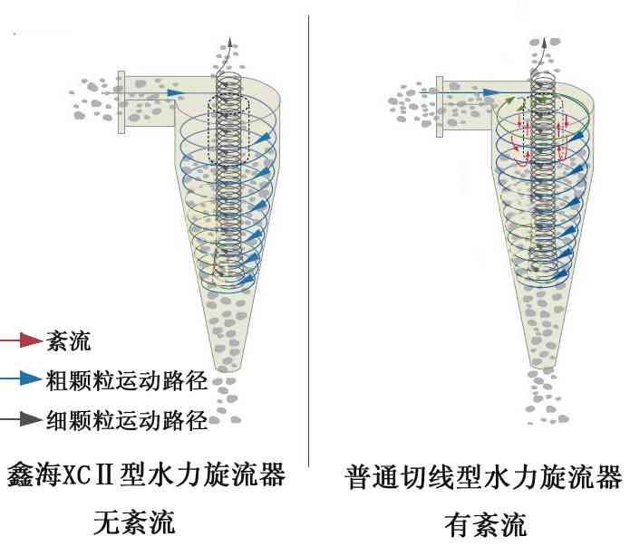 鑫海水力旋流器的工作原理圖對比